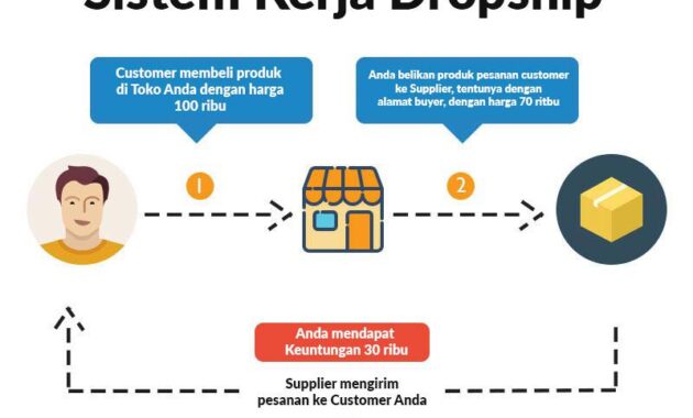 Mekanisme Dropship Tanpa Modal